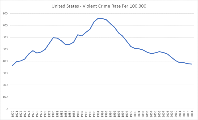 Crime rate per 100,000
