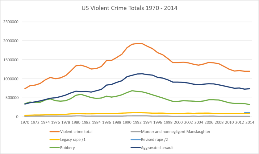 Crime Totals
